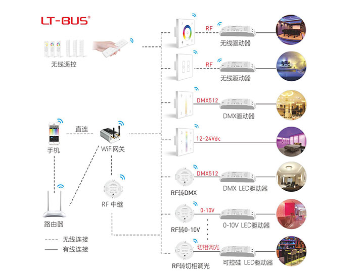 Q系列RF无线遥控器搭配LT-BUS使用