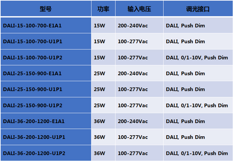 目前雷特DALI调光电源已列入DiiA数据库的产品