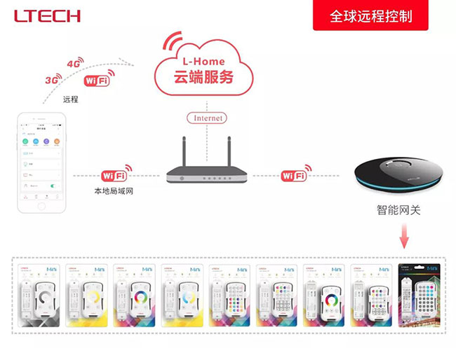 无线控制套装产品合集