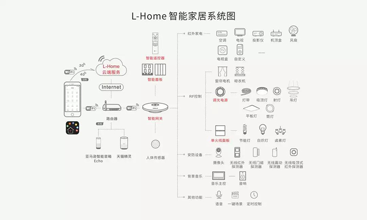 L-Home智能家居系统图