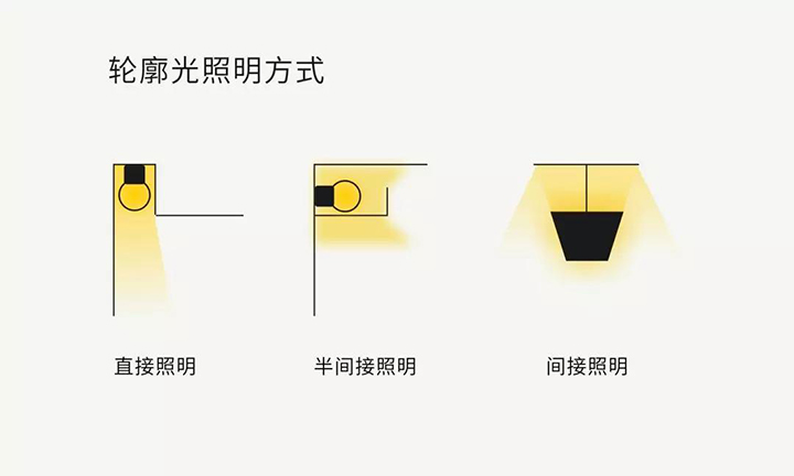 轮廓光照明方式