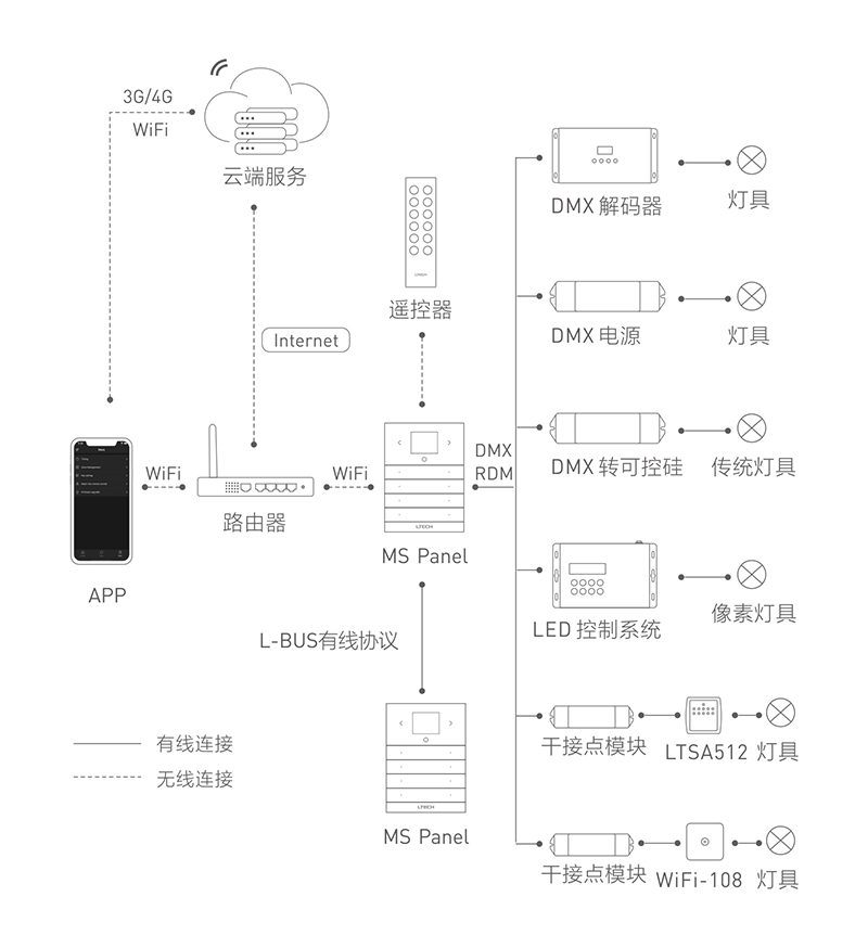 MS行业照明演示系统第三部分