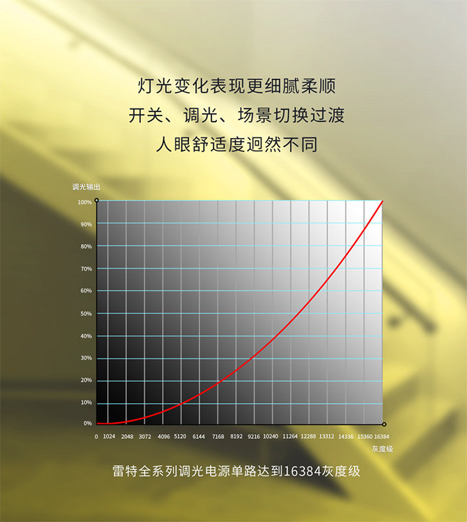 雷特全系列调光电源单路达到16384灰度级