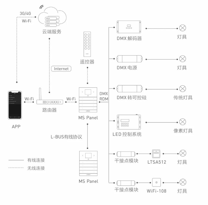 MS Panel系统图