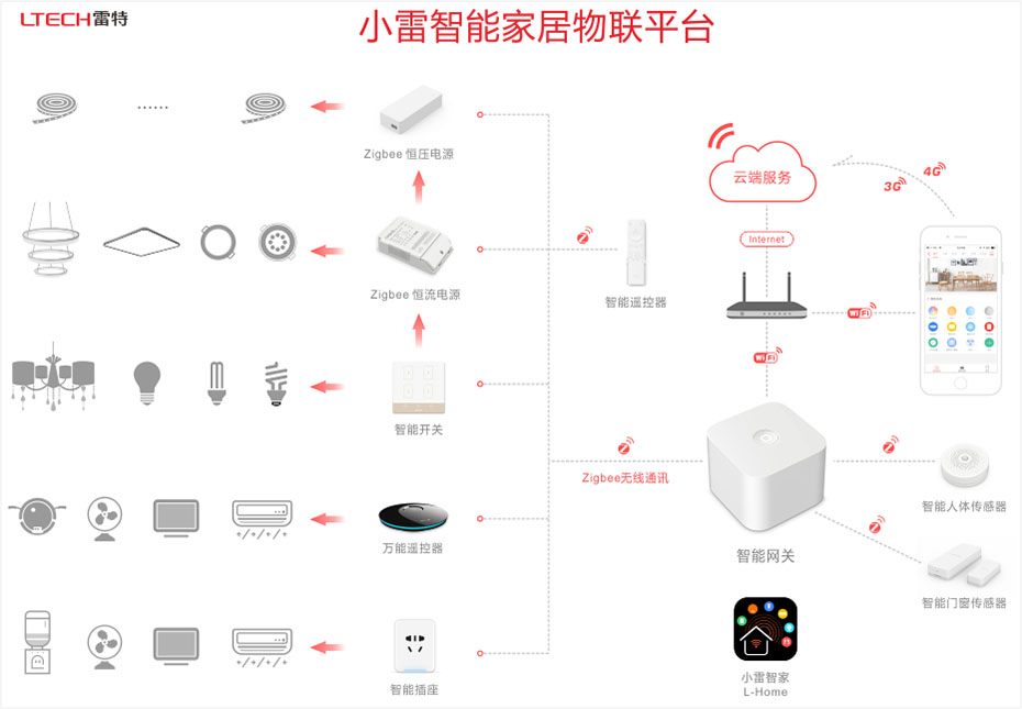 小雷智能家居物联平台系统图