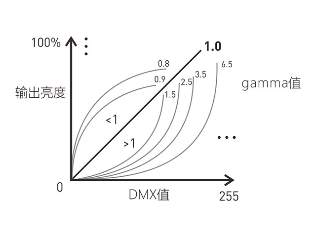 多种调光曲线图